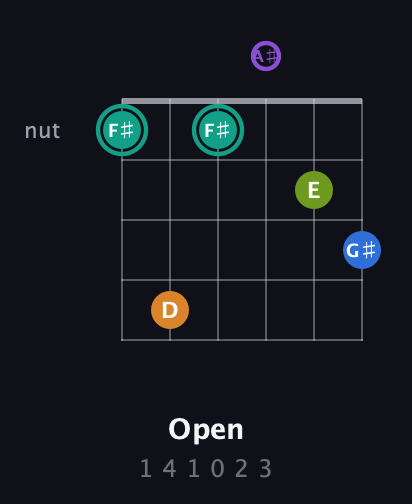 F♯ Augmented 9th Sharp 13th guitar chord — Open (1 4 1 0 2 3) fretboard diagram in Open A Tuning (EAEAC♯E) · Capo 1