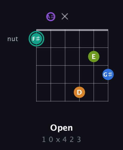 F♯ Augmented 9th Sharp 13th guitar chord — Open (1 0 x 4 2 3) fretboard diagram in Open A Tuning (EAEAC♯E) · Capo 1