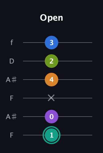 F♯ Augmented 9th Sharp 13th guitar tab — Open (1 0 x 4 2 3) in Open A Tuning (EAEAC♯E) · Capo 1