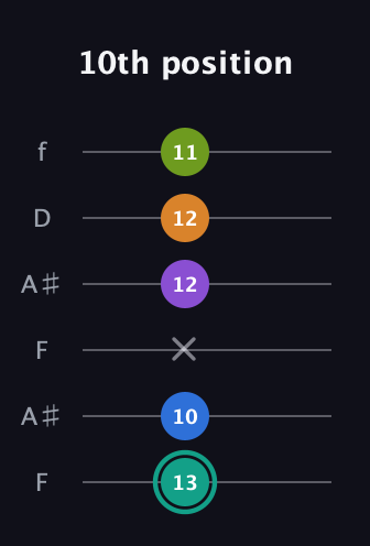 F♯ Augmented 9th guitar tab — 10th position (13 10 x 12 12 11) in Open A Tuning (EAEAC♯E) · Capo 1