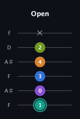 F♯ Augmented 9th guitar tab — Open (1 0 3 4 2 x) in Open A Tuning (EAEAC♯E) · Capo 1