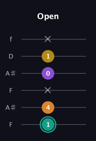 F♯ Augmented Added 13th guitar tab — Open (1 4 x 0 1 x) in Open A Tuning (EAEAC♯E) · Capo 1