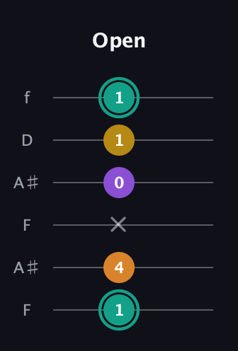 F♯ Augmented Added 13th guitar tab — Open (1 4 x 0 1 1) in Open A Tuning (EAEAC♯E) · Capo 1