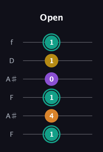 F♯ Augmented Added 13th guitar tab — Open (1 4 1 0 1 1) in Open A Tuning (EAEAC♯E) · Capo 1