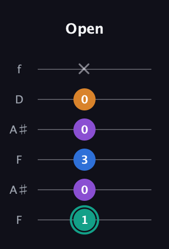 F♯ Augmented Added 2nd guitar tab — Open (1 0 3 0 0 x) in Open A Tuning (EAEAC♯E) · Capo 1