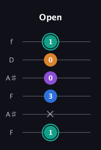 F♯ Augmented Added 2nd guitar tab — Open (1 x 3 0 0 1) in Open A Tuning (EAEAC♯E) · Capo 1