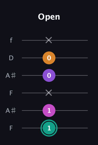 F♯ Augmented Added 4th guitar tab — Open (1 1 x 0 0 x) in Open A Tuning (EAEAC♯E) · Capo 1