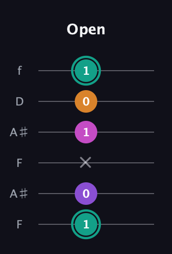 F♯ Augmented Added 4th guitar tab — Open (1 0 x 1 0 1) in Open A Tuning (EAEAC♯E) · Capo 1