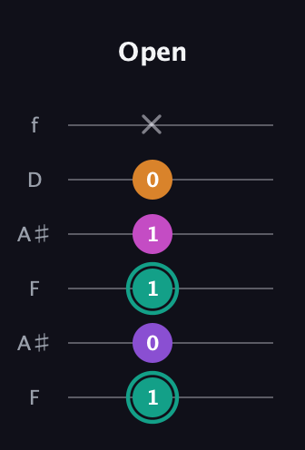 F♯ Augmented Added 4th guitar tab — Open (1 0 1 1 0 x) in Open A Tuning (EAEAC♯E) · Capo 1