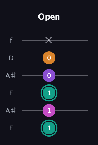 F♯ Augmented Added 4th guitar tab — Open (1 1 1 0 0 x) in Open A Tuning (EAEAC♯E) · Capo 1