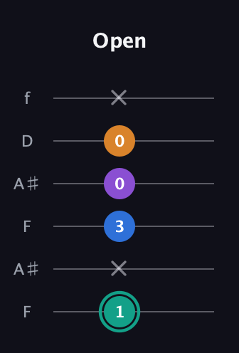 F♯ Augmented Added 9th guitar tab — Open (1 x 3 0 0 x) in Open A Tuning (EAEAC♯E) · Capo 1