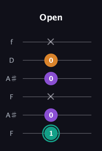 F♯ Augmented Flat 13th guitar tab — Open (1 0 x 0 0 x) in Open A Tuning (EAEAC♯E) · Capo 1