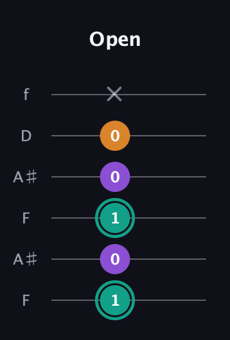 F♯ Augmented Flat 13th guitar tab — Open (1 0 1 0 0 x) in Open A Tuning (EAEAC♯E) · Capo 1