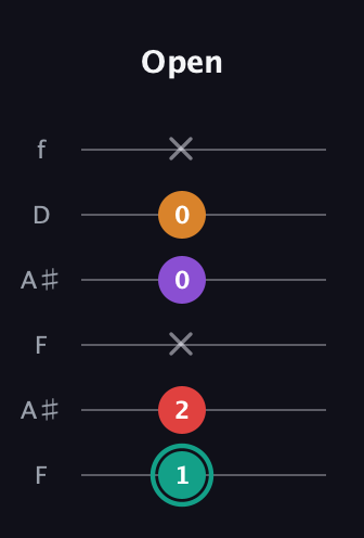 F♯ Augmented Flat 5th guitar tab — Open (1 2 x 0 0 x) in Open A Tuning (EAEAC♯E) · Capo 1