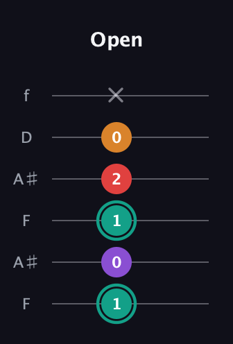 F♯ Augmented Flat 5th guitar tab — Open (1 0 1 2 0 x) in Open A Tuning (EAEAC♯E) · Capo 1