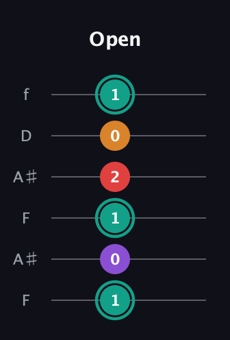 F♯ Augmented Flat 5th guitar tab — Open (1 0 1 2 0 1) in Open A Tuning (EAEAC♯E) · Capo 1