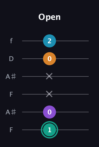 F♯ Augmented Flat 9th guitar tab — Open (1 0 x x 0 2) in Open A Tuning (EAEAC♯E) · Capo 1