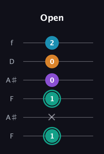 F♯ Augmented Flat 9th guitar tab — Open (1 x 1 0 0 2) in Open A Tuning (EAEAC♯E) · Capo 1