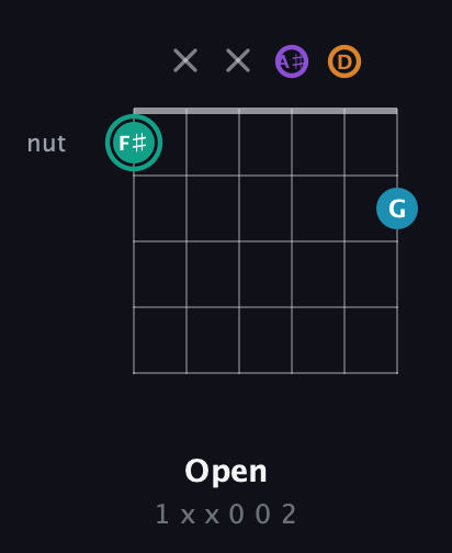 F♯ Augmented Flat 9th guitar chord — Open (1 x x 0 0 2) fretboard diagram in Open A Tuning (EAEAC♯E) · Capo 1