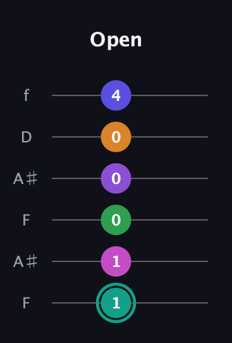 F♯ Augmented-major 11th Sharp 9th guitar tab — Open (1 1 0 0 0 4) in Open A Tuning (EAEAC♯E) · Capo 1