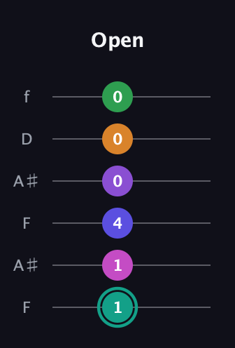 F♯ Augmented-major 11th Sharp 9th guitar tab — Open (1 1 4 0 0 0) in Open A Tuning (EAEAC♯E) · Capo 1