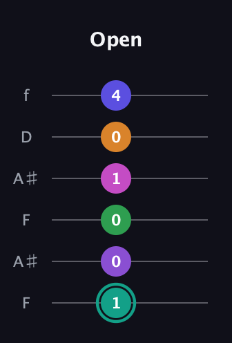 F♯ Augmented-major 11th Sharp 9th guitar tab — Open (1 0 0 1 0 4) in Open A Tuning (EAEAC♯E) · Capo 1
