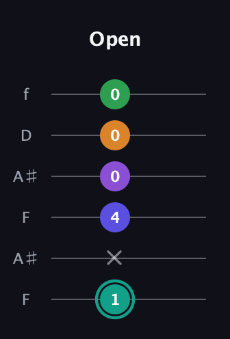 F♯ Augmented-major 7th Sharp 9th guitar tab — Open (1 x 4 0 0 0) in Open A Tuning (EAEAC♯E) · Capo 1