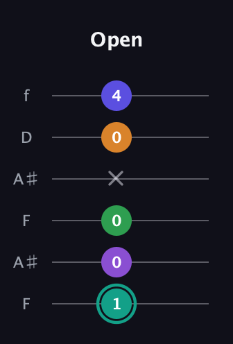 F♯ Augmented-major 7th Sharp 9th guitar tab — Open (1 0 0 x 0 4) in Open A Tuning (EAEAC♯E) · Capo 1