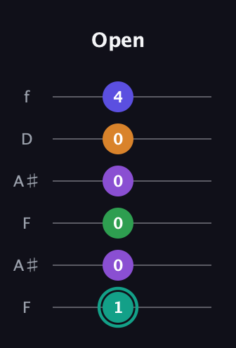 F♯ Augmented-major 7th Sharp 9th guitar tab — Open (1 0 0 0 0 4) in Open A Tuning (EAEAC♯E) · Capo 1