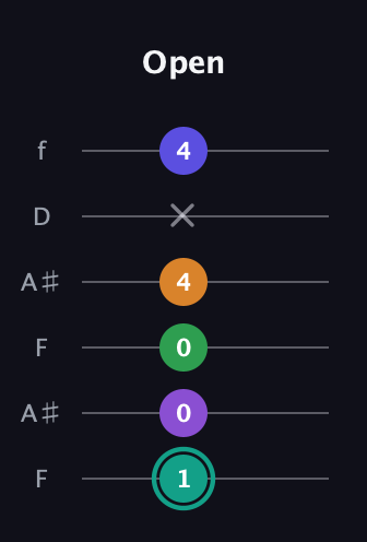 F♯ Augmented-major 7th Sharp 9th guitar tab — Open (1 0 0 4 x 4) in Open A Tuning (EAEAC♯E) · Capo 1