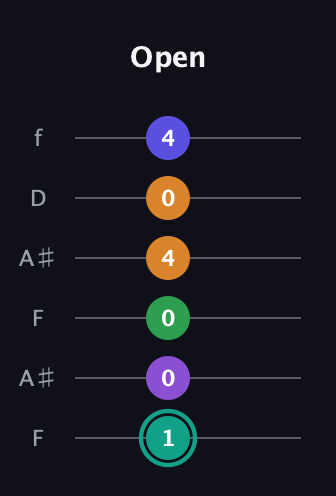 F♯ Augmented-major 7th Sharp 9th guitar tab — Open (1 0 0 4 0 4) in Open A Tuning (EAEAC♯E) · Capo 1