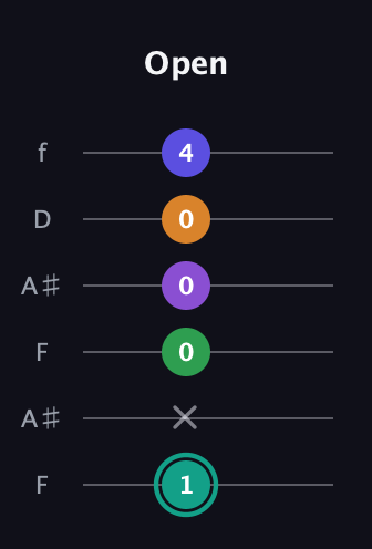 F♯ Augmented-major 7th Sharp 9th guitar tab — Open (1 x 0 0 0 4) in Open A Tuning (EAEAC♯E) · Capo 1