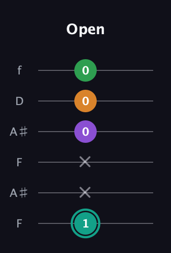 F♯ Augmented-major 7th guitar tab — Open (1 x x 0 0 0) in Open A Tuning (EAEAC♯E) · Capo 1