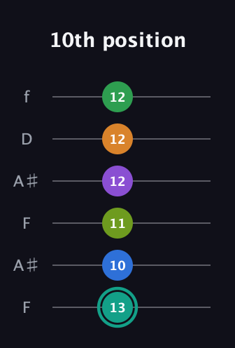F♯ Augmented-major 9th Sharp 13th guitar tab — 10th position (13 10 11 12 12 12) in Open A Tuning (EAEAC♯E) · Capo 1