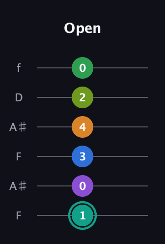 F♯ Augmented-major 9th Sharp 13th guitar tab — Open (1 0 3 4 2 0) in Open A Tuning (EAEAC♯E) · Capo 1