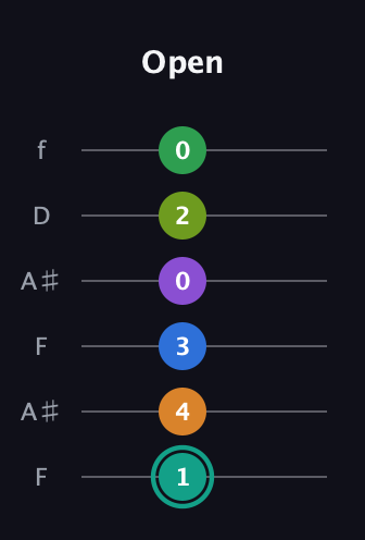 F♯ Augmented-major 9th Sharp 13th guitar tab — Open (1 4 3 0 2 0) in Open A Tuning (EAEAC♯E) · Capo 1