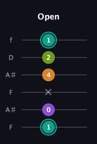F♯ Augmented Sharp 13th guitar tab — Open (1 0 x 4 2 1) in Open A Tuning (EAEAC♯E) · Capo 1