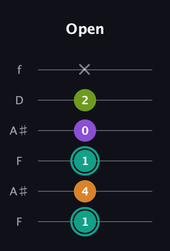 F♯ Augmented Sharp 13th guitar tab — Open (1 4 1 0 2 x) in Open A Tuning (EAEAC♯E) · Capo 1