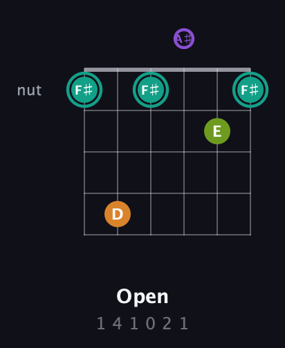F♯ Augmented Sharp 13th guitar chord — Open (1 4 1 0 2 1) fretboard diagram in Open A Tuning (EAEAC♯E) · Capo 1