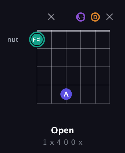 F♯ Augmented Sharp 9th guitar chord — Open (1 x 4 0 0 x) fretboard diagram in Open A Tuning (EAEAC♯E) · Capo 1