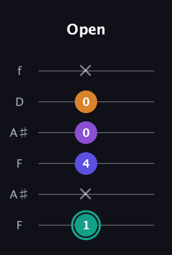 F♯ Augmented Sharp 9th guitar tab — Open (1 x 4 0 0 x) in Open A Tuning (EAEAC♯E) · Capo 1