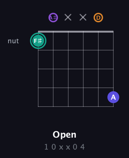 F♯ Augmented Sharp 9th guitar chord — Open (1 0 x x 0 4) fretboard diagram in Open A Tuning (EAEAC♯E) · Capo 1