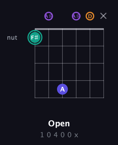 F♯ Augmented Sharp 9th guitar chord — Open (1 0 4 0 0 x) fretboard diagram in Open A Tuning (EAEAC♯E) · Capo 1