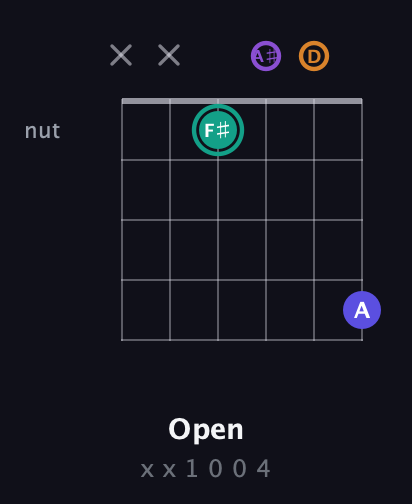 F♯ Augmented Sharp 9th guitar chord — Open (x x 1 0 0 4) fretboard diagram in Open A Tuning (EAEAC♯E) · Capo 1