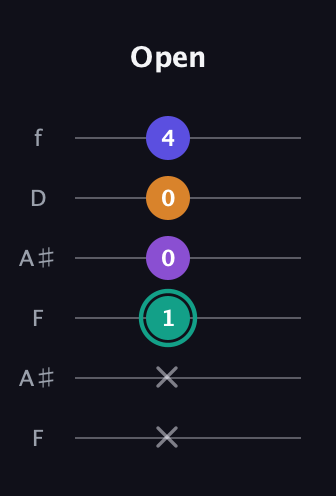 F♯ Augmented Sharp 9th guitar tab — Open (x x 1 0 0 4) in Open A Tuning (EAEAC♯E) · Capo 1
