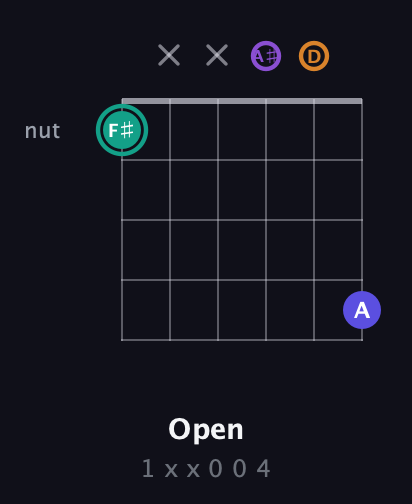 F♯ Augmented Sharp 9th guitar chord — Open (1 x x 0 0 4) fretboard diagram in Open A Tuning (EAEAC♯E) · Capo 1