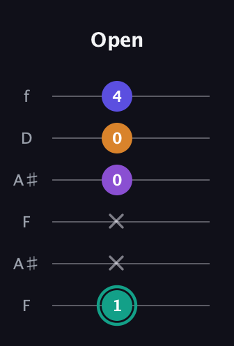 F♯ Augmented Sharp 9th guitar tab — Open (1 x x 0 0 4) in Open A Tuning (EAEAC♯E) · Capo 1