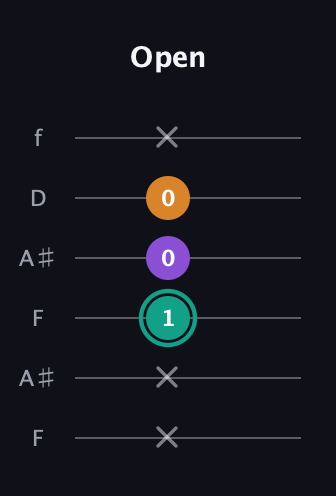 F♯ Augmented guitar tab — Open (x x 1 0 0 x) in Open A Tuning (EAEAC♯E) · Capo 1