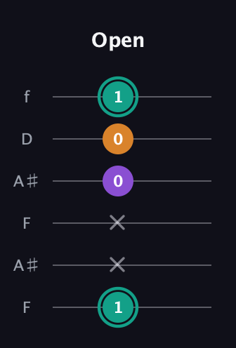 F♯ Augmented guitar tab — Open (1 x x 0 0 1) in Open A Tuning (EAEAC♯E) · Capo 1