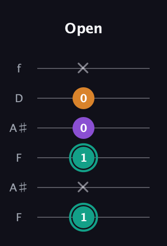 F♯ Augmented guitar tab — Open (1 x 1 0 0 x) in Open A Tuning (EAEAC♯E) · Capo 1